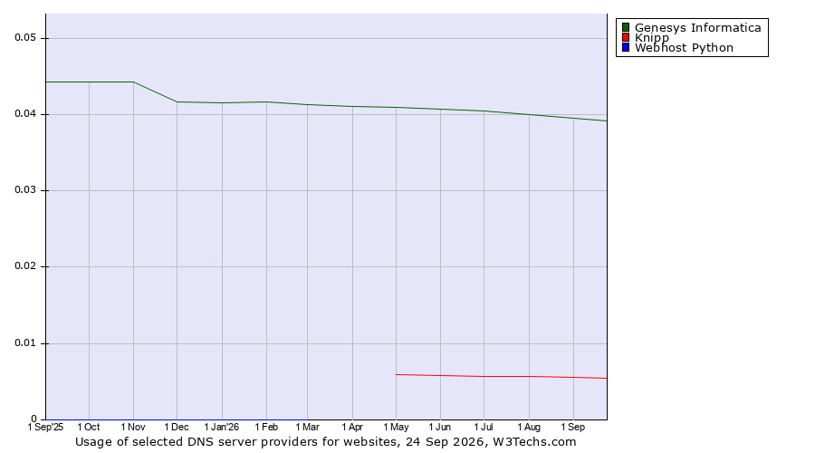 Historical trends in the usage of Genesys Informatica vs. Knipp vs. Webhost Python