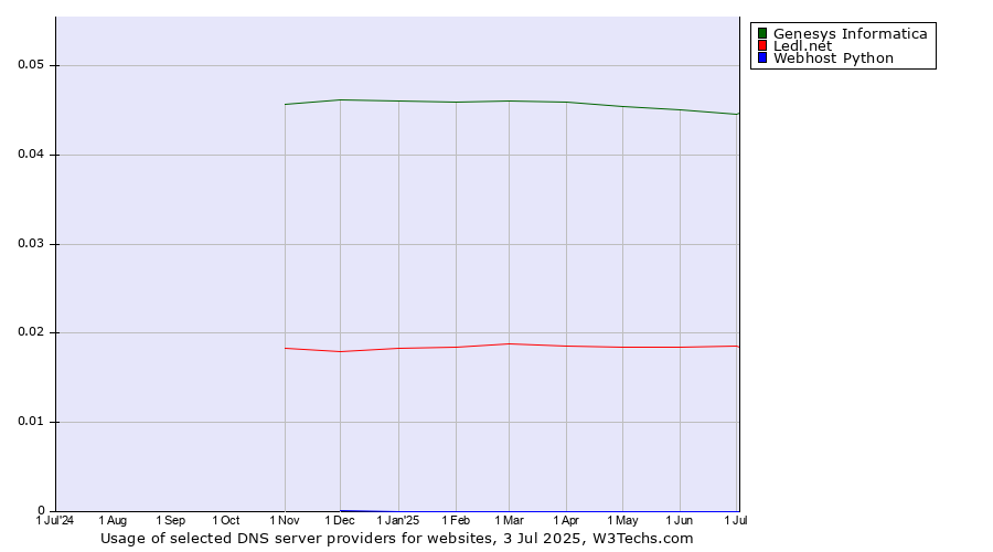 Historical trends in the usage of Genesys Informatica vs. Ledl.net vs. Webhost Python
