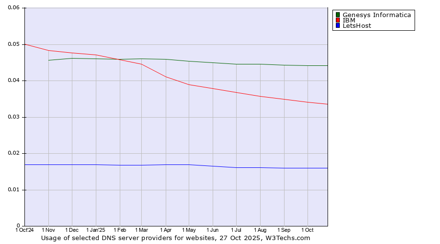 Historical trends in the usage of Genesys Informatica vs. IBM vs. LetsHost