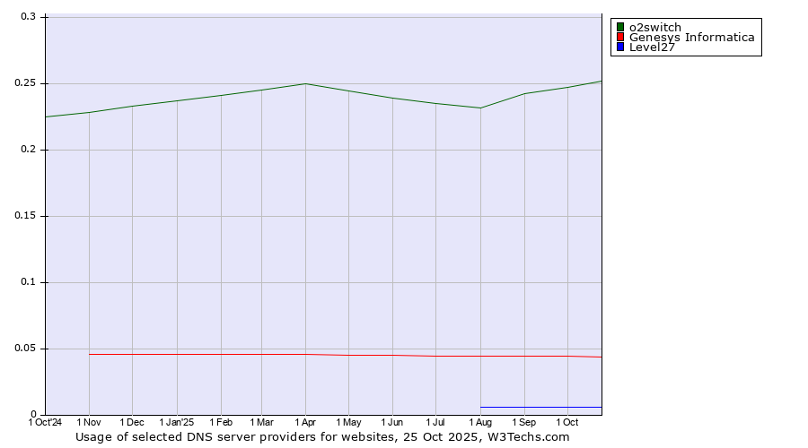 Historical trends in the usage of o2switch vs. Genesys Informatica vs. Level27