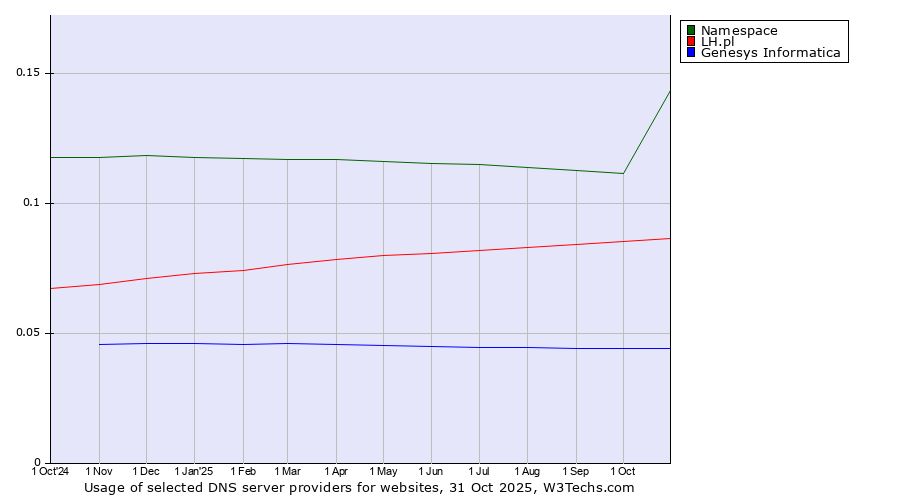 Historical trends in the usage of Namespace vs. LH.pl vs. Genesys Informatica