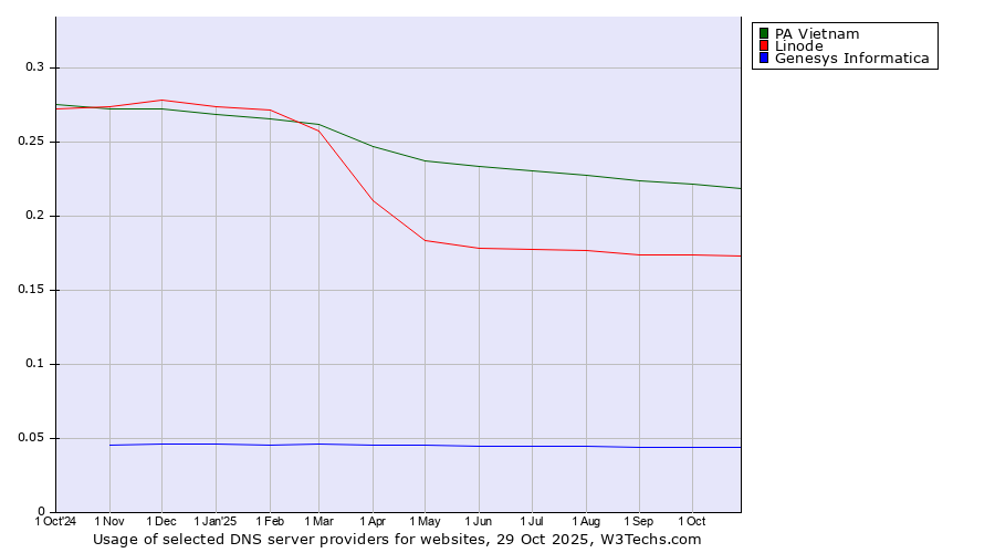 Historical trends in the usage of PA Vietnam vs. Linode vs. Genesys Informatica