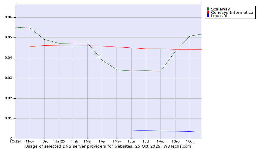 Historical trends in the usage of Scaleway vs. Genesys Informatica vs. Linux.pl