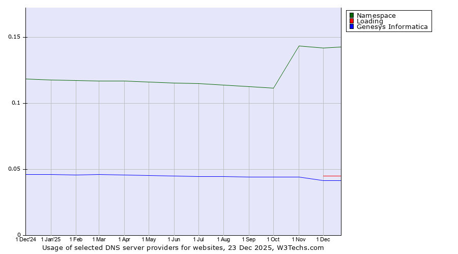 Historical trends in the usage of Namespace vs. Loading vs. Genesys Informatica