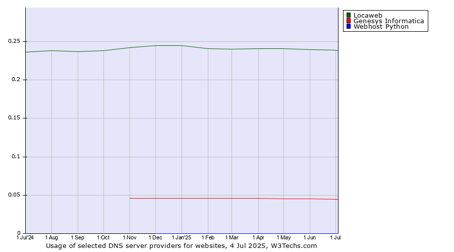 Historical trends in the usage of Locaweb vs. Genesys Informatica vs. Webhost Python