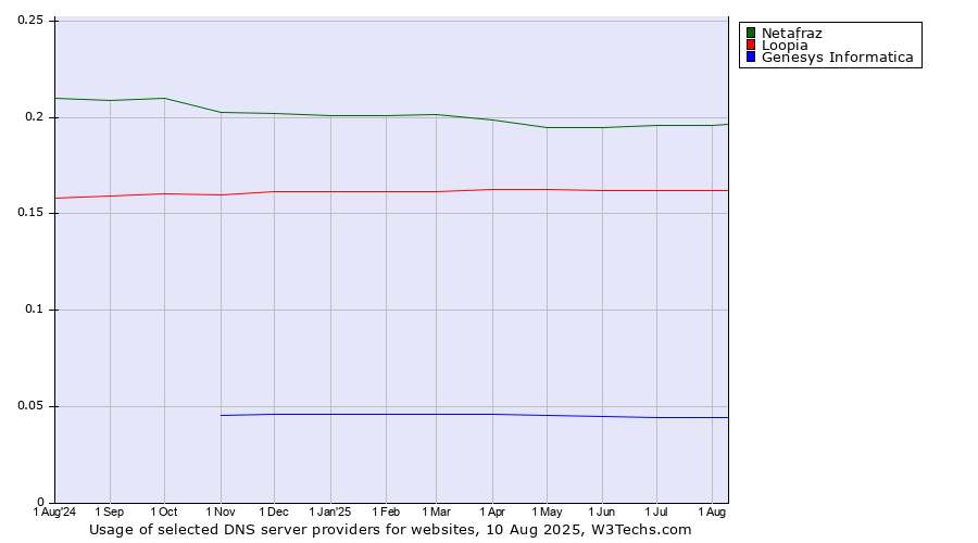 Historical trends in the usage of Netafraz vs. Loopia vs. Genesys Informatica