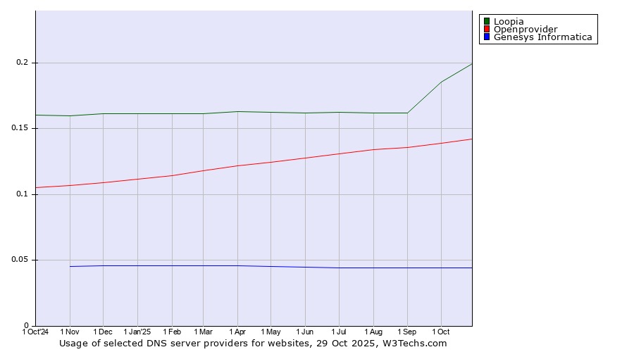 Historical trends in the usage of Loopia vs. Openprovider vs. Genesys Informatica