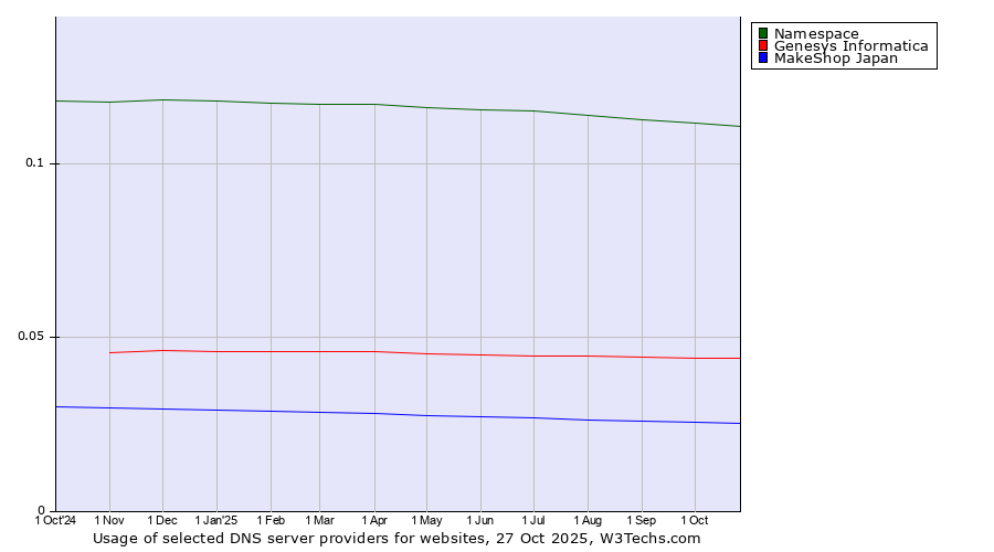 Historical trends in the usage of Namespace vs. Genesys Informatica vs. MakeShop Japan