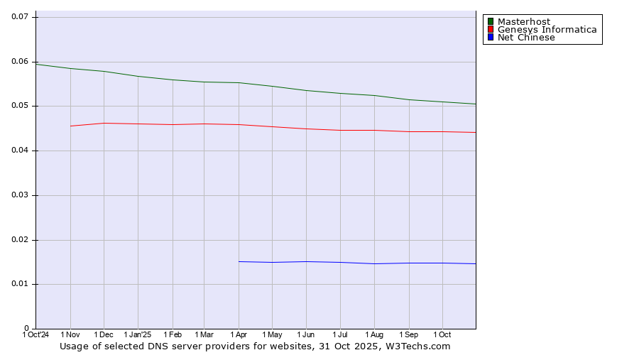 Historical trends in the usage of Masterhost vs. Genesys Informatica vs. Net Chinese