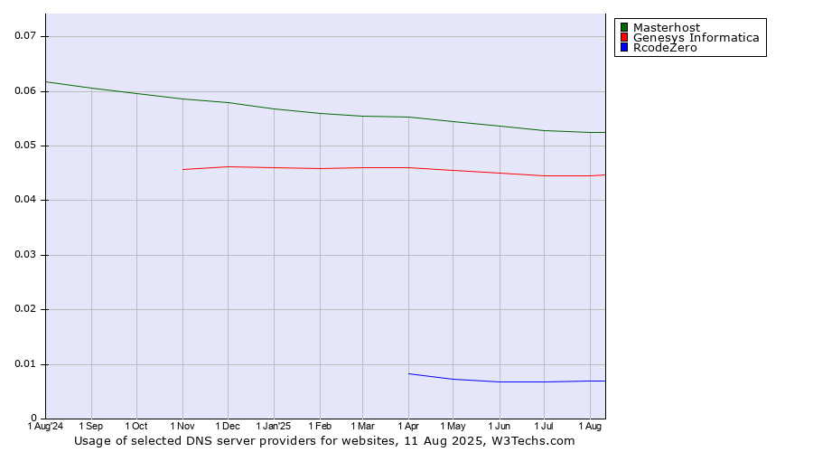 Historical trends in the usage of Masterhost vs. Genesys Informatica vs. RcodeZero