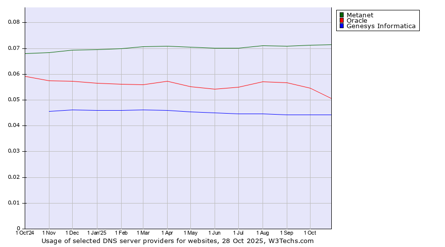 Historical trends in the usage of Metanet vs. Oracle vs. Genesys Informatica
