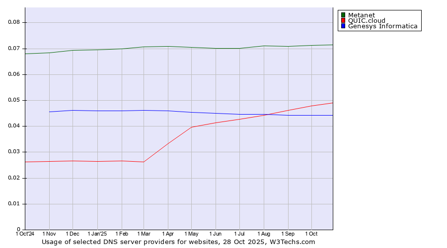 Historical trends in the usage of Metanet vs. QUIC.cloud vs. Genesys Informatica