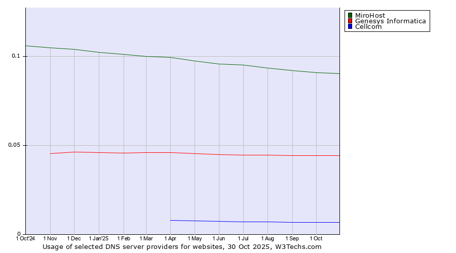 Historical trends in the usage of MiroHost vs. Genesys Informatica vs. Cellcom