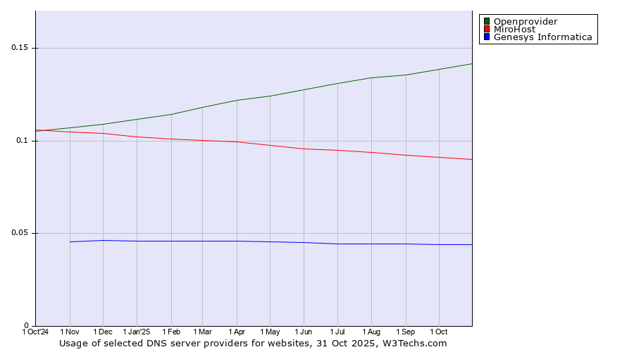 Historical trends in the usage of Openprovider vs. MiroHost vs. Genesys Informatica