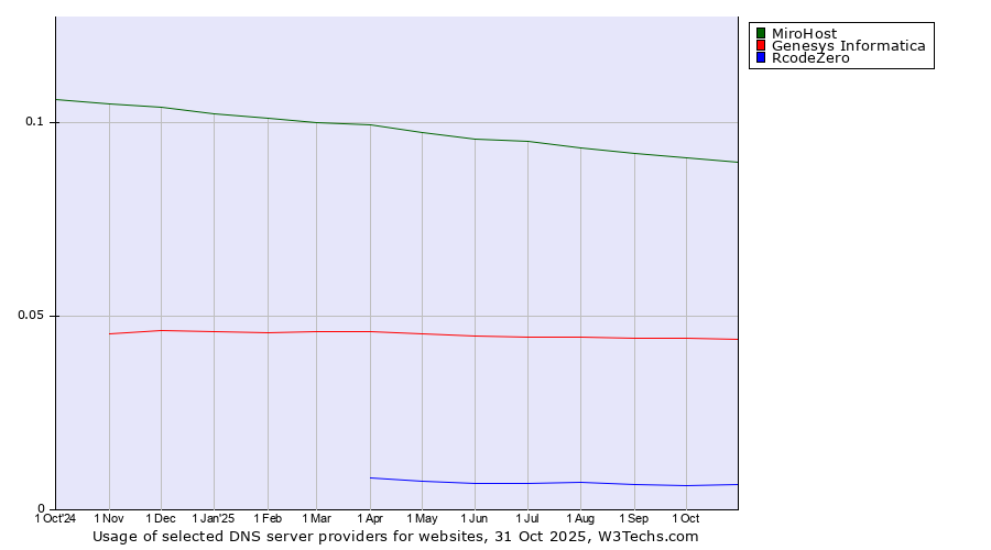 Historical trends in the usage of MiroHost vs. Genesys Informatica vs. RcodeZero
