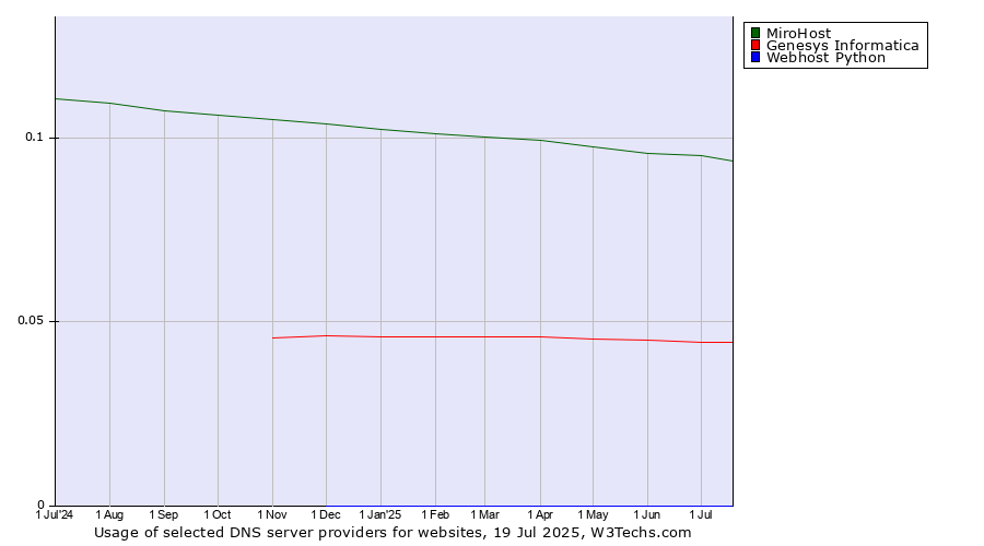 Historical trends in the usage of MiroHost vs. Genesys Informatica vs. Webhost Python