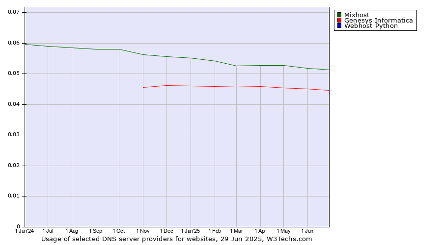 Historical trends in the usage of Mixhost vs. Genesys Informatica vs. Webhost Python