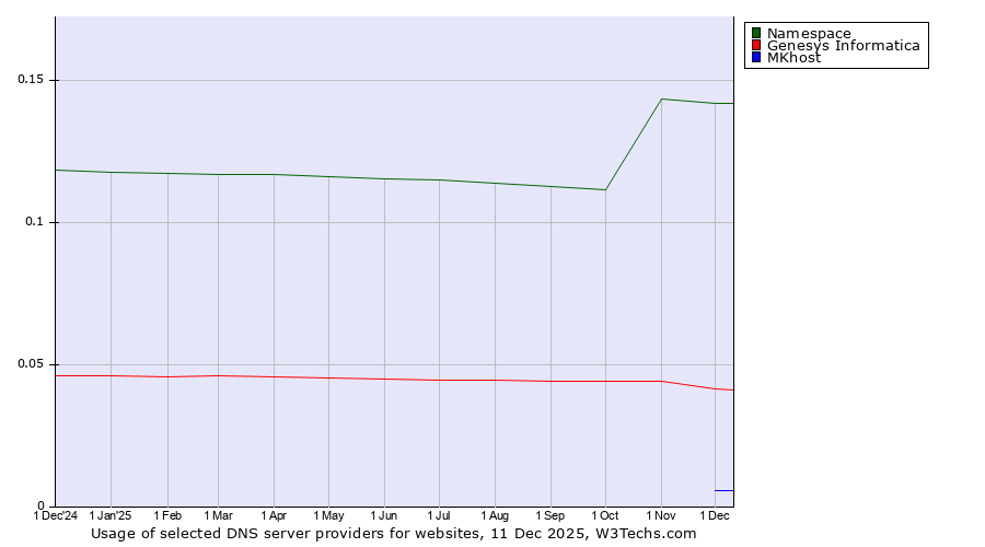 Historical trends in the usage of Namespace vs. Genesys Informatica vs. MKhost