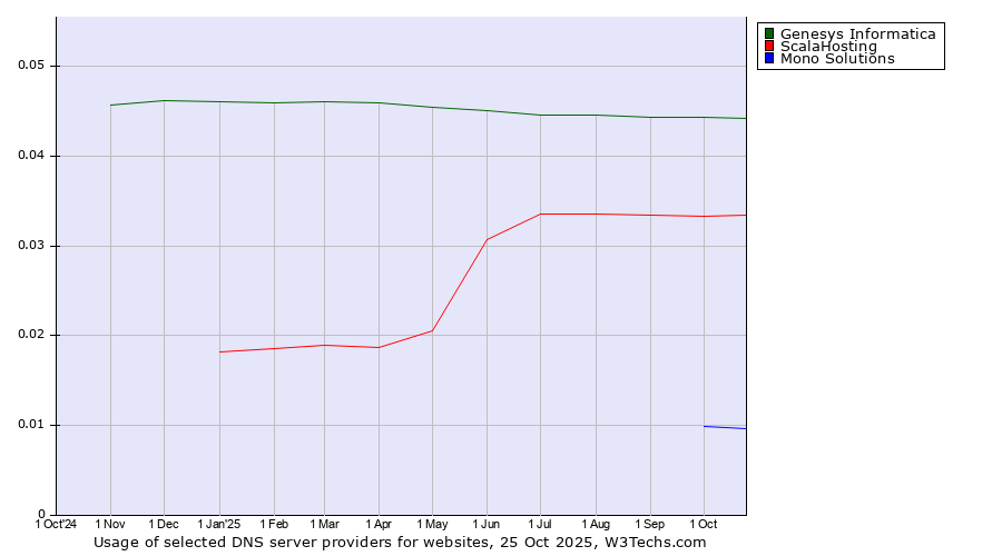 Historical trends in the usage of Genesys Informatica vs. ScalaHosting vs. Mono Solutions