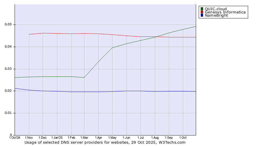 Historical trends in the usage of QUIC.cloud vs. Genesys Informatica vs. NameBright