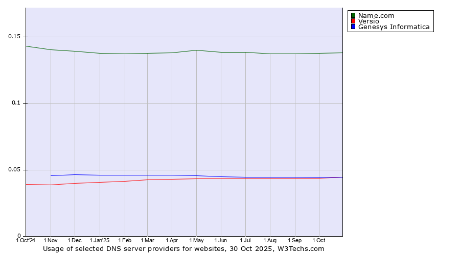 Historical trends in the usage of Name.com vs. Genesys Informatica vs. Versio