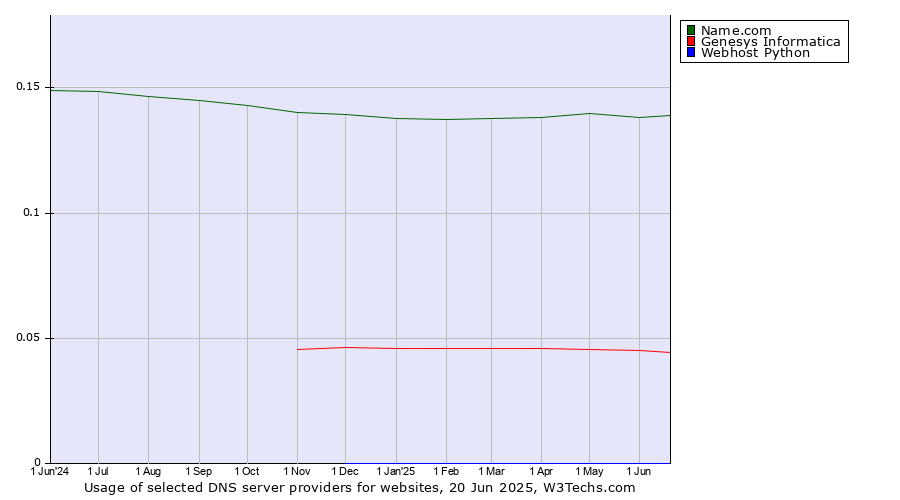 Historical trends in the usage of Name.com vs. Genesys Informatica vs. Webhost Python