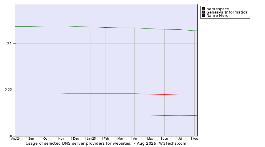 Historical trends in the usage of Namespace vs. Genesys Informatica vs. Name Hero