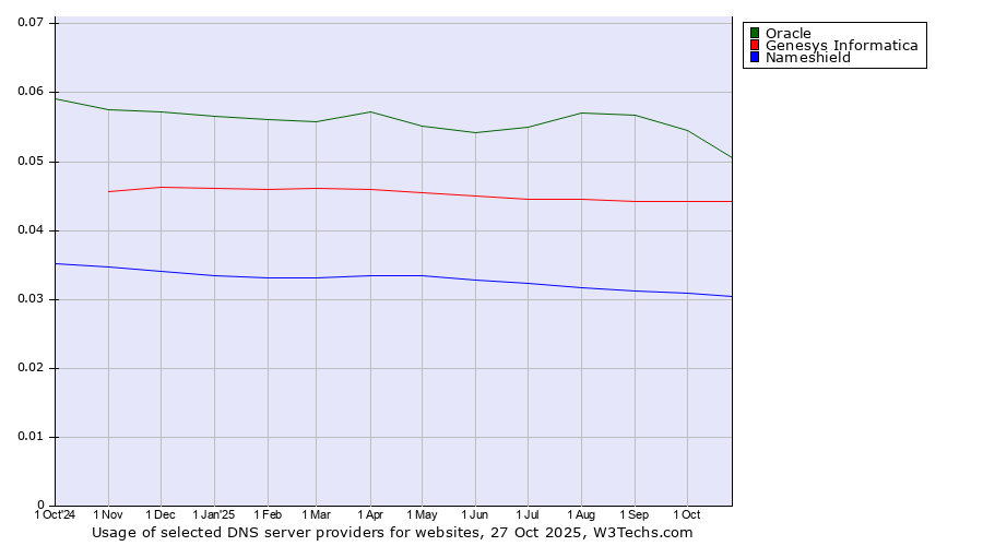 Historical trends in the usage of Oracle vs. Genesys Informatica vs. Nameshield