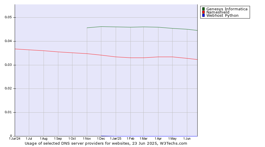 Historical trends in the usage of Genesys Informatica vs. Nameshield vs. Webhost Python