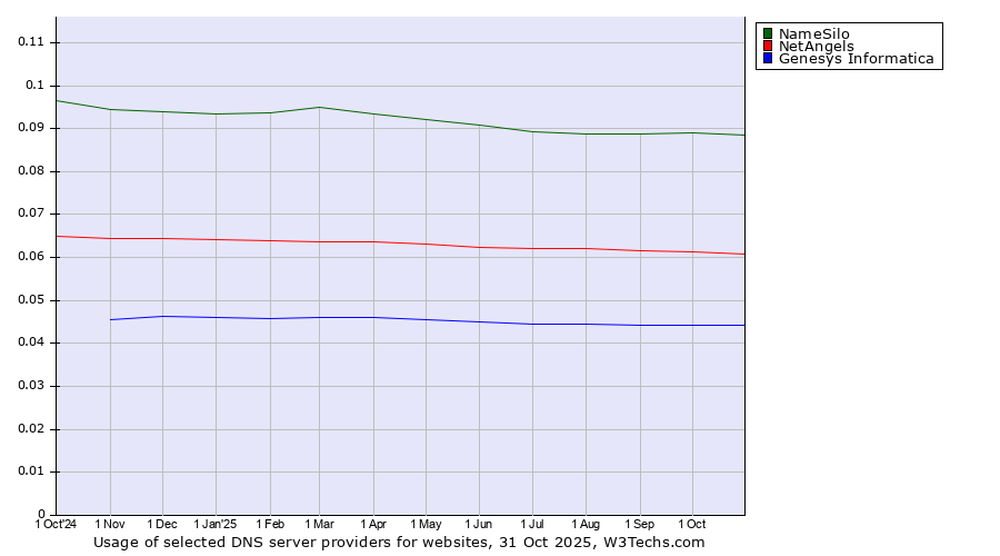 Historical trends in the usage of NameSilo vs. NetAngels vs. Genesys Informatica
