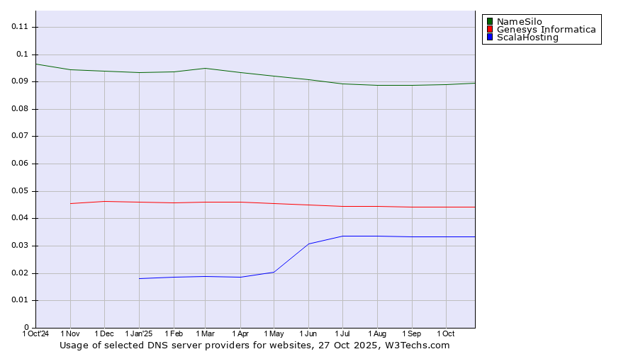 Historical trends in the usage of NameSilo vs. Genesys Informatica vs. ScalaHosting