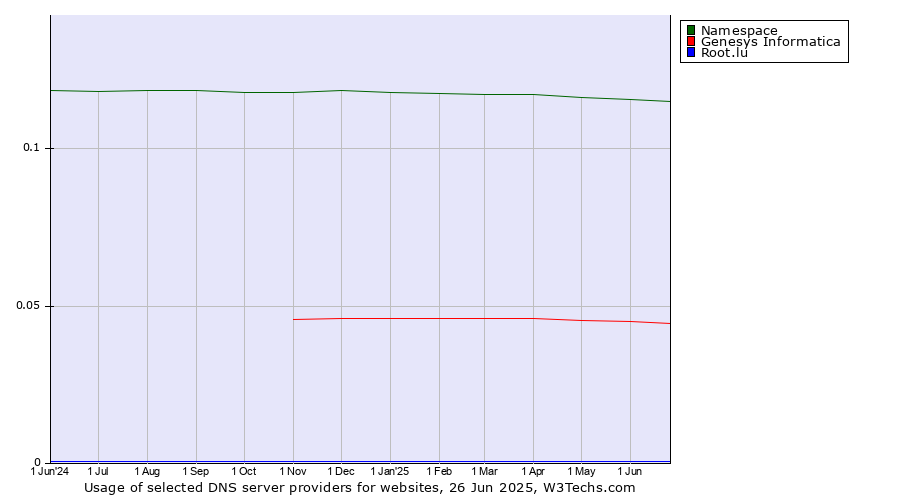 Historical trends in the usage of Namespace vs. Genesys Informatica vs. Root.lu