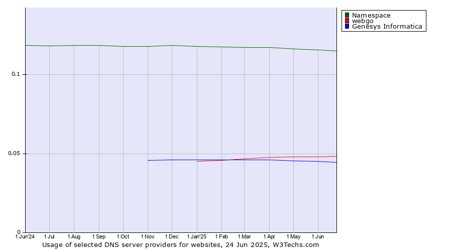 Historical trends in the usage of Namespace vs. webgo vs. Genesys Informatica