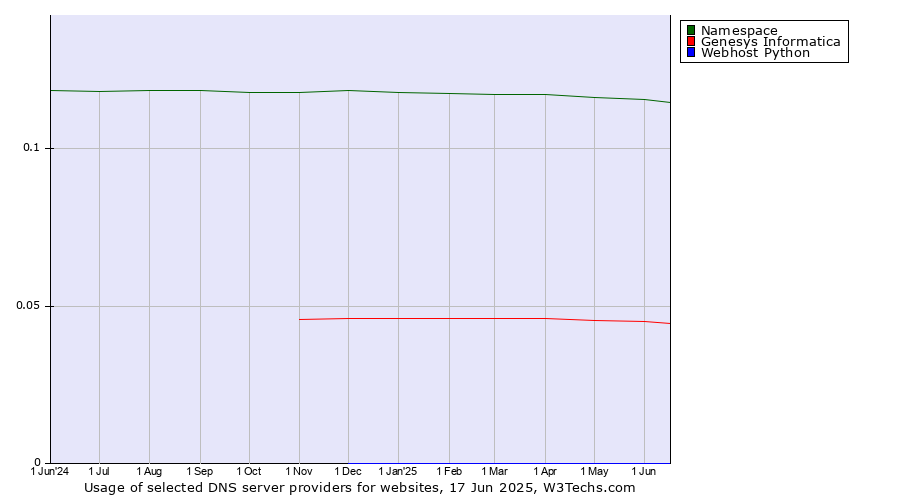 Historical trends in the usage of Namespace vs. Genesys Informatica vs. Webhost Python