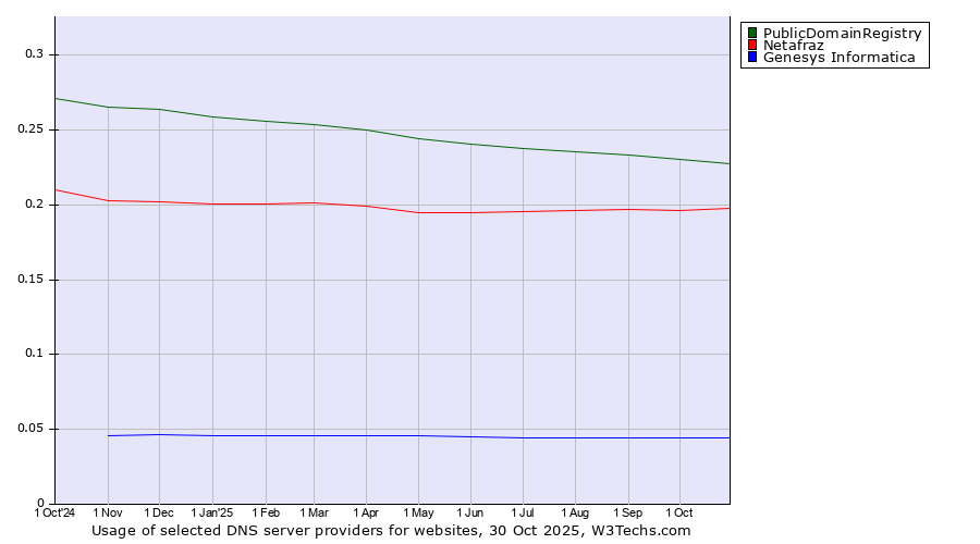 Historical trends in the usage of PublicDomainRegistry vs. Netafraz vs. Genesys Informatica