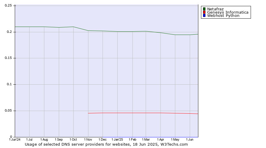 Historical trends in the usage of Netafraz vs. Genesys Informatica vs. Webhost Python