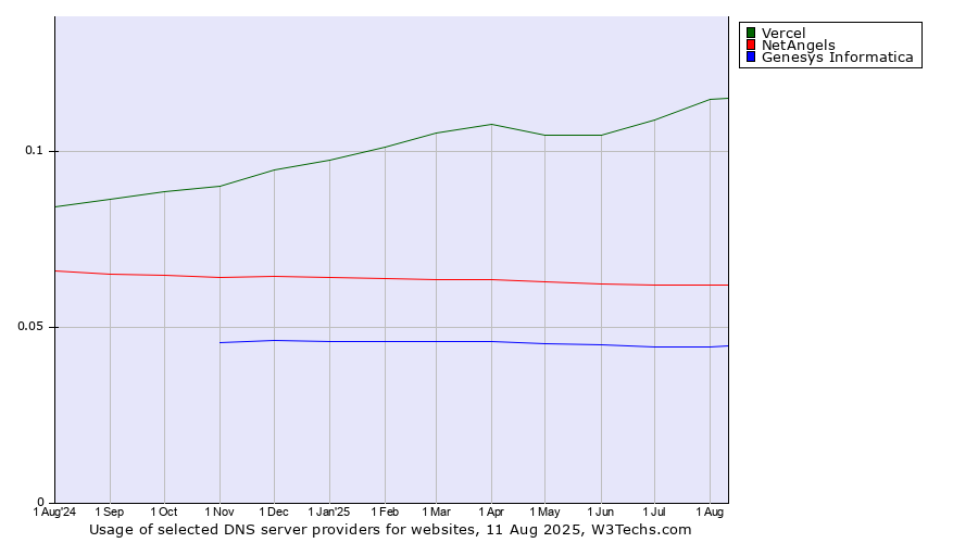 Historical trends in the usage of Vercel vs. NetAngels vs. Genesys Informatica