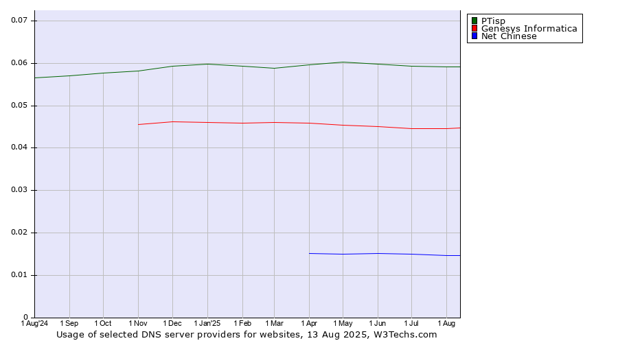 Historical trends in the usage of PTisp vs. Genesys Informatica vs. Net Chinese