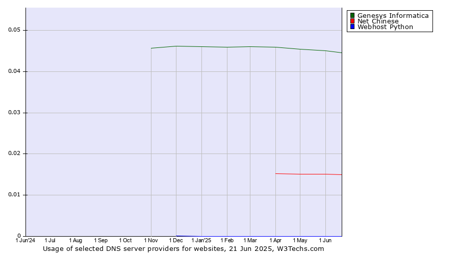 Historical trends in the usage of Genesys Informatica vs. Net Chinese vs. Webhost Python