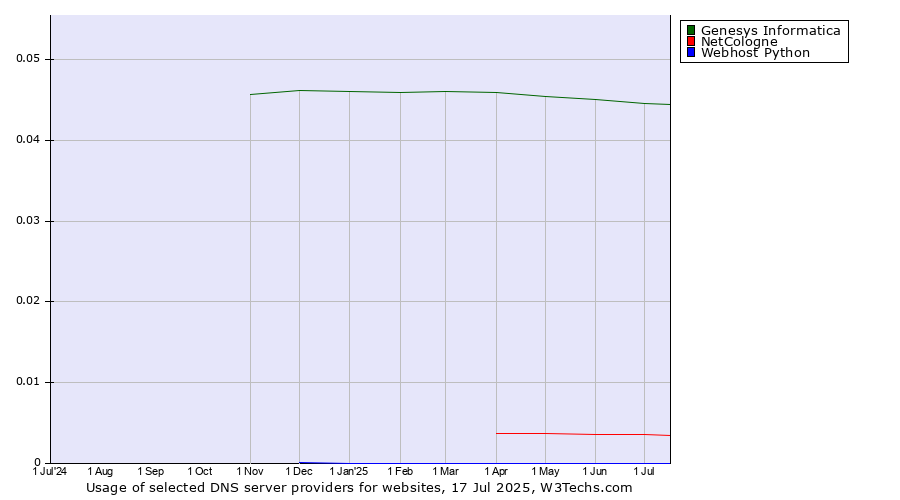 Historical trends in the usage of Genesys Informatica vs. NetCologne vs. Webhost Python