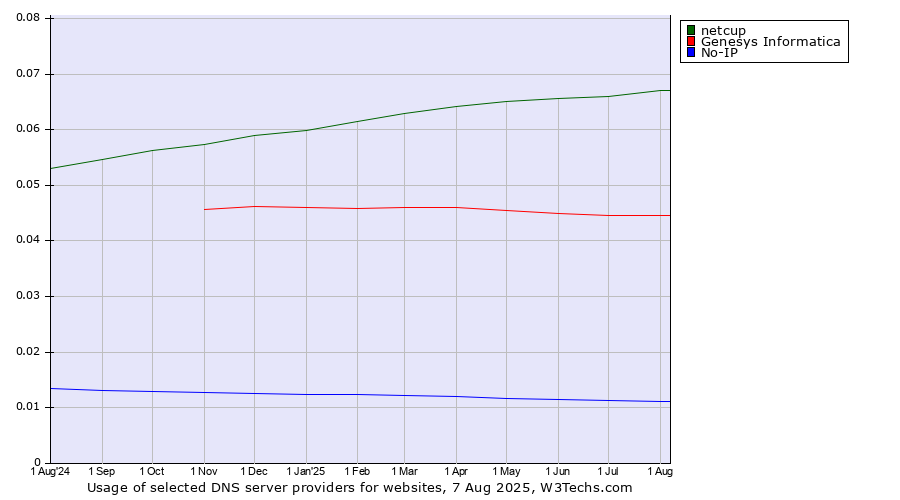Historical trends in the usage of netcup vs. Genesys Informatica vs. No-IP