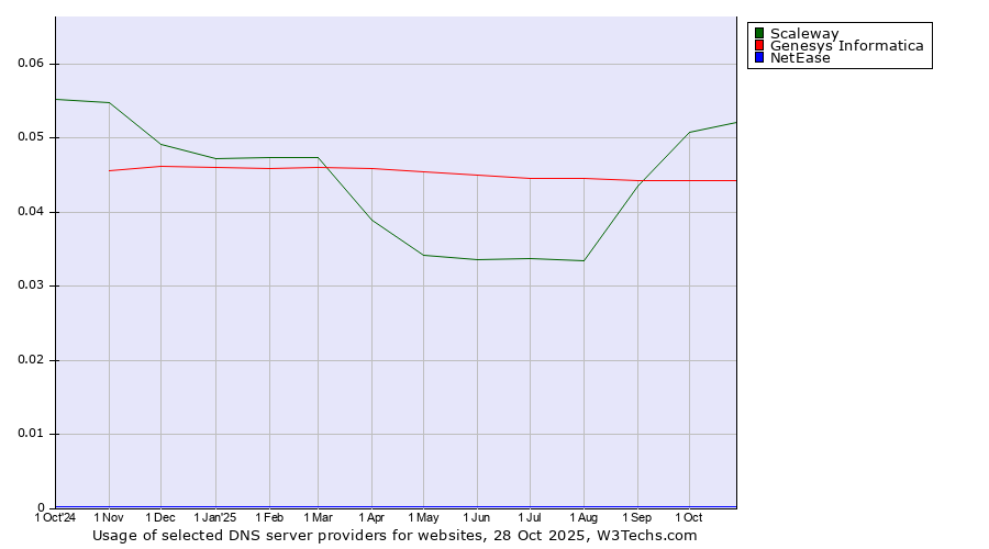 Historical trends in the usage of Scaleway vs. Genesys Informatica vs. NetEase