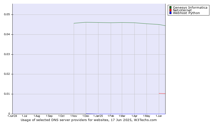 Historical trends in the usage of Genesys Informatica vs. Netinternet vs. Webhost Python