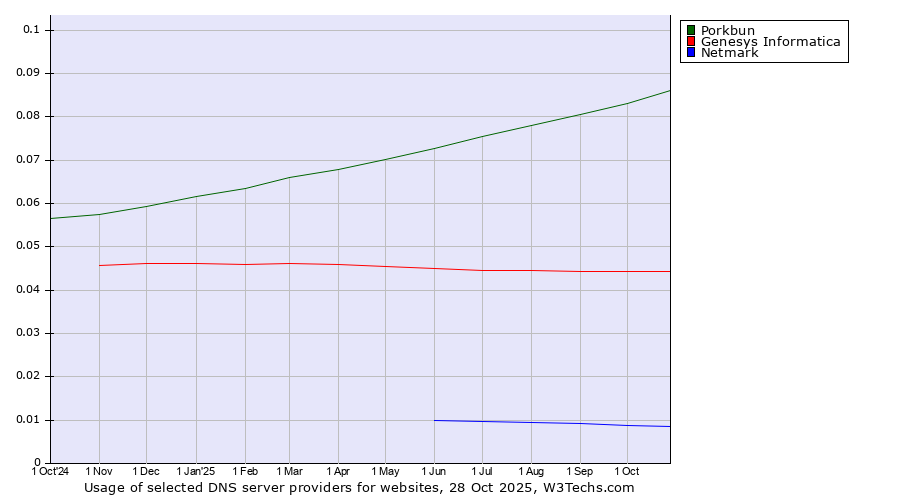 Historical trends in the usage of Porkbun vs. Genesys Informatica vs. Netmark