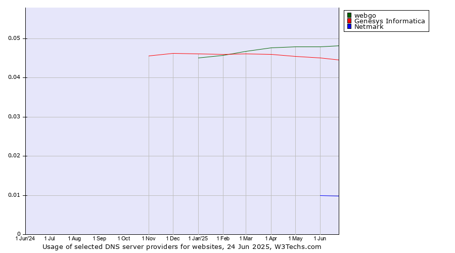 Historical trends in the usage of webgo vs. Genesys Informatica vs. Netmark