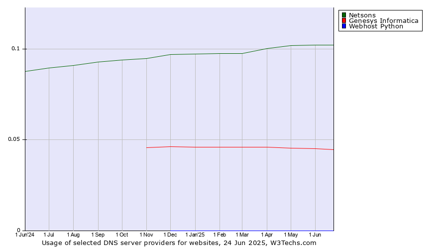 Historical trends in the usage of Netsons vs. Genesys Informatica vs. Webhost Python