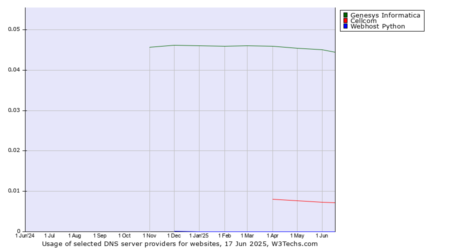 Historical trends in the usage of Genesys Informatica vs. Cellcom vs. Webhost Python