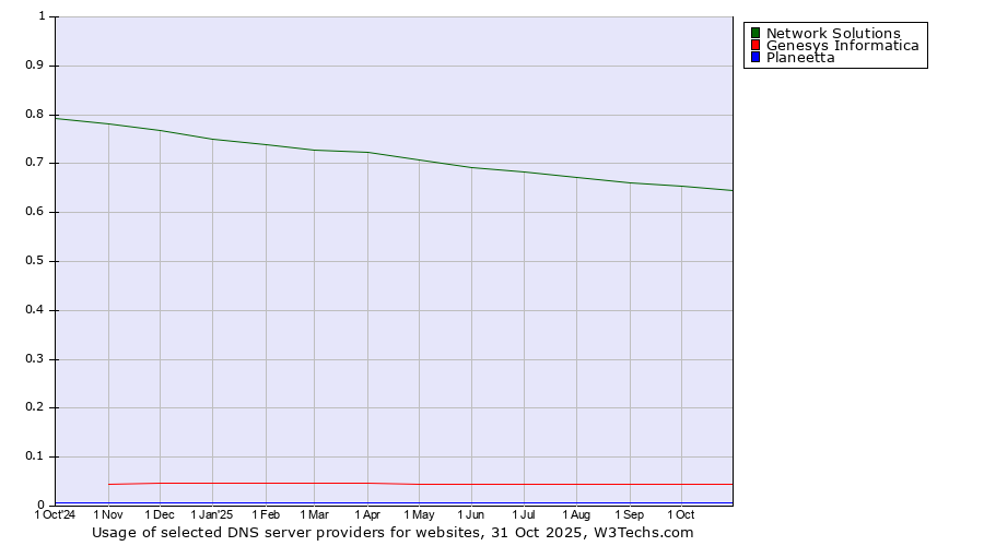 Historical trends in the usage of Network Solutions vs. Genesys Informatica vs. Planeetta