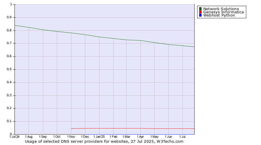 Historical trends in the usage of Network Solutions vs. Genesys Informatica vs. Webhost Python