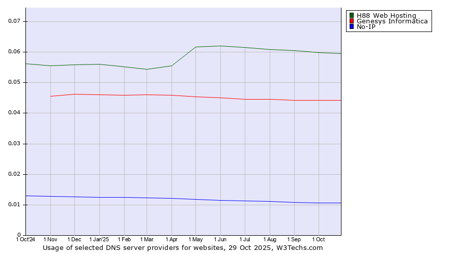 Historical trends in the usage of H88 Web Hosting vs. Genesys Informatica vs. No-IP